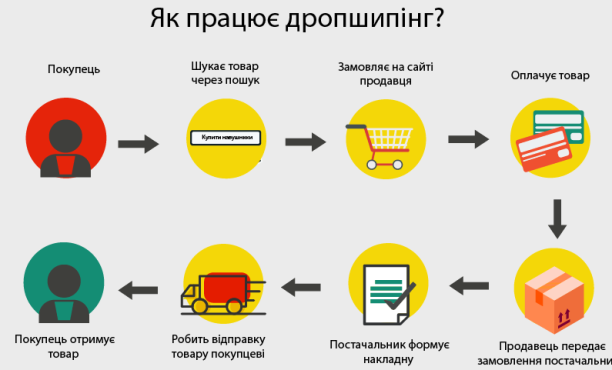 дропшиппинг