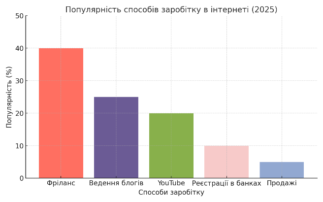 популярность вариантов заработка