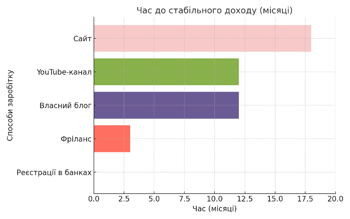 Сравнение способов заработка и доходов