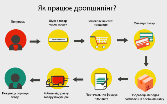 дропшиппінг