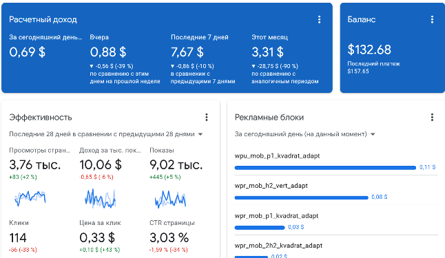 Заробіток з сайту на Adsense