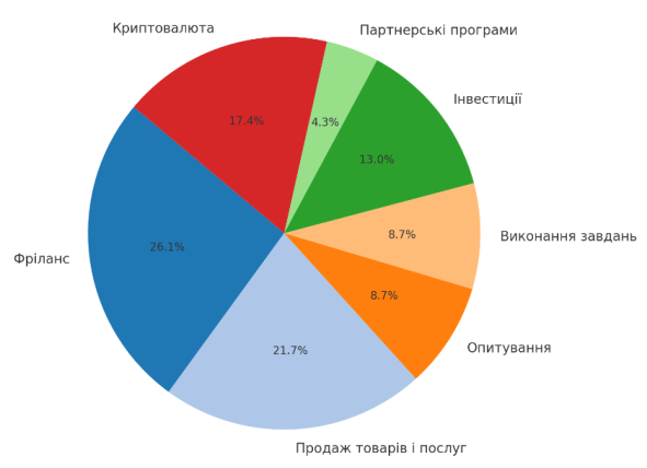 Популярность способов заработка